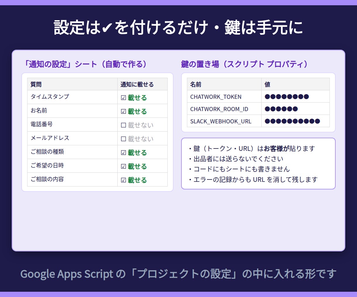 API連携でフォーム・表・チャットをつなぎます 回答をChatwork・Slackへ自動で｜通話なし イメージ3