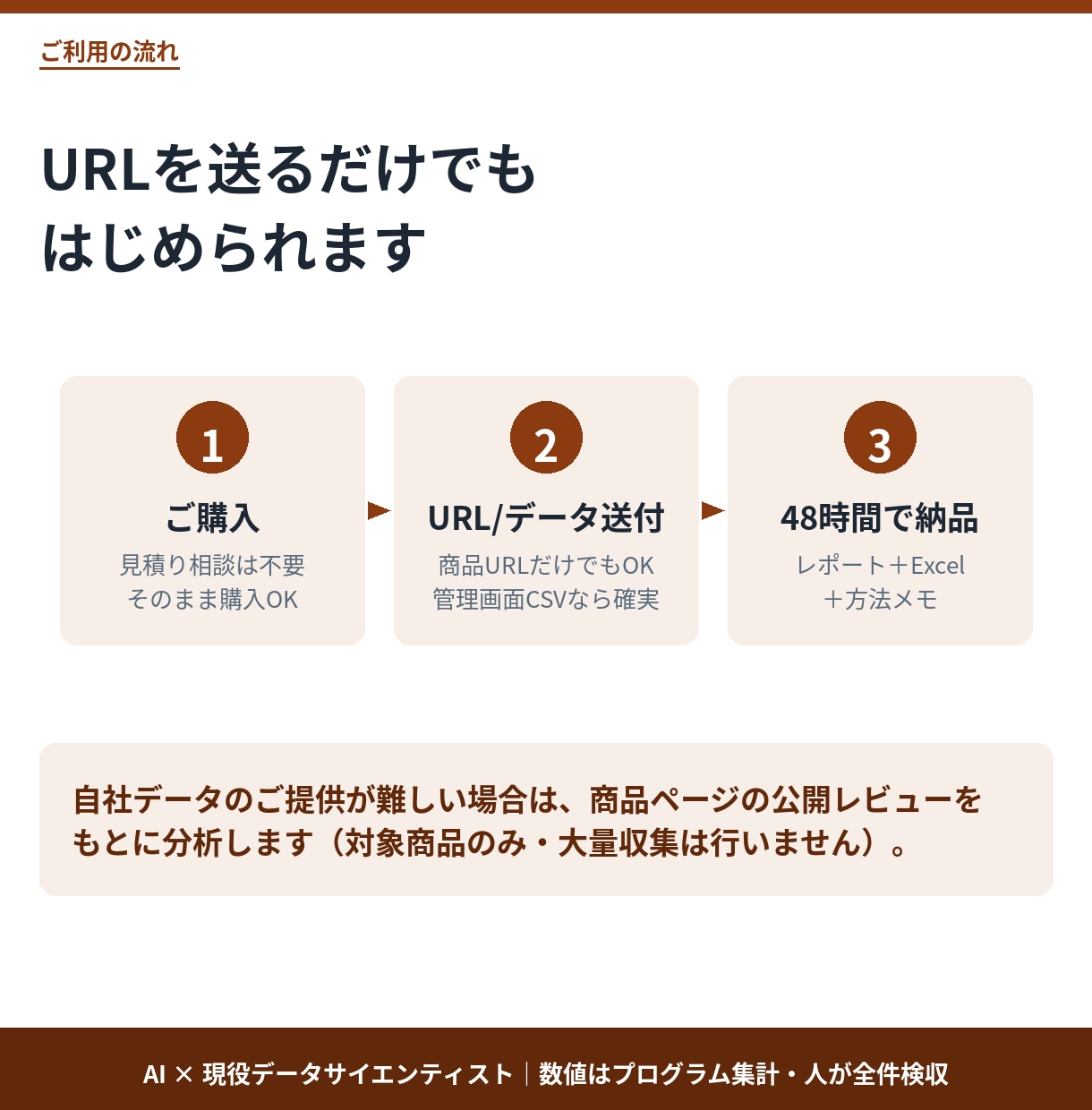 楽天・Amazonレビューを48時間で分析します お客様の不満と強みを見える化。次に直す一手がわかる イメージ6