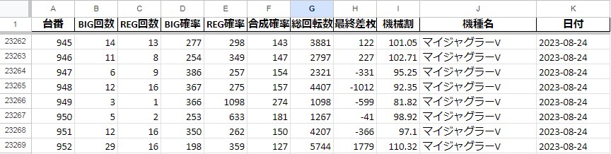 パチスロの台データを収集します パチスロ収益向上の秘訣！データ収集は代行でOK！ イメージ3