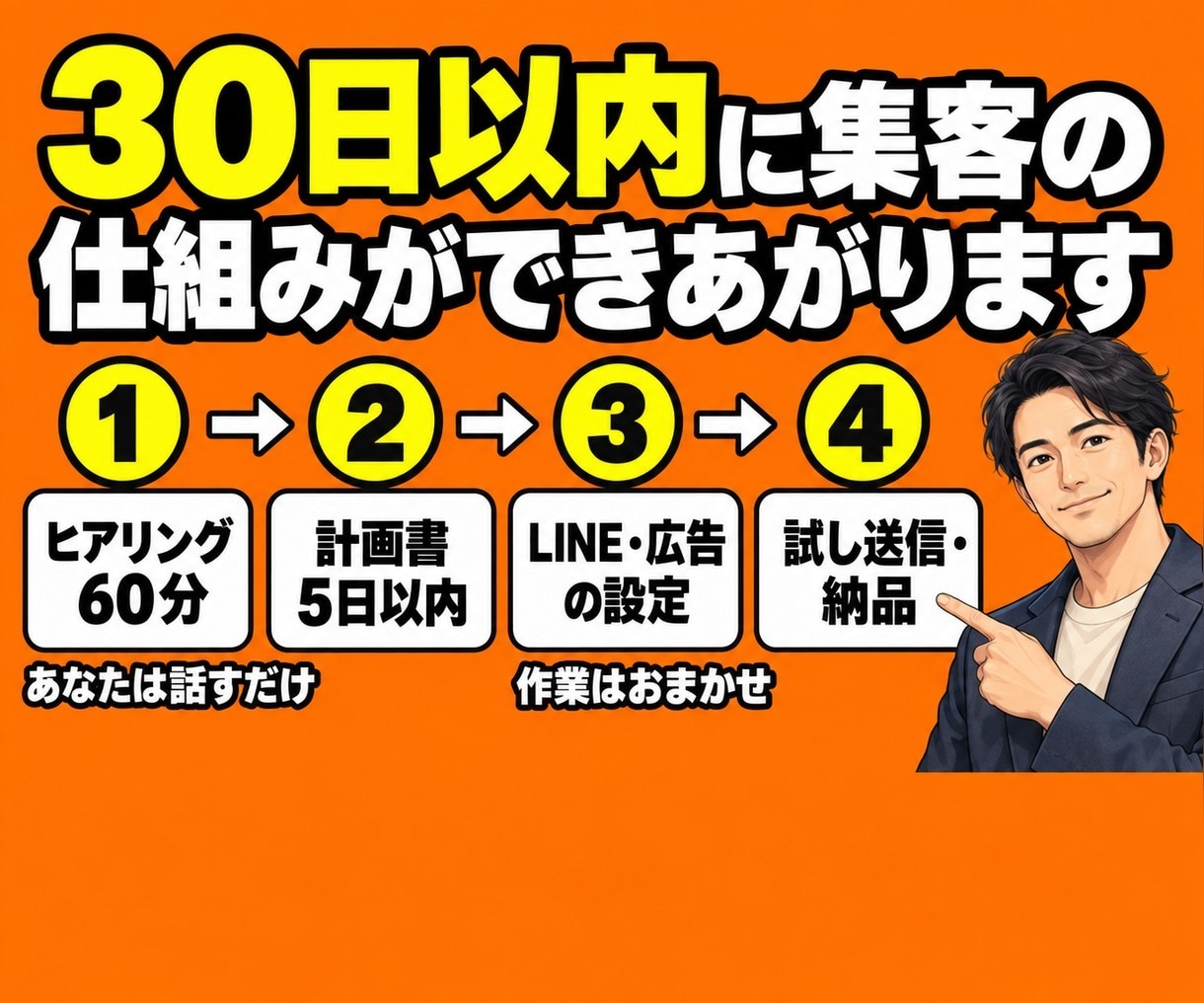 広告→LINE→相談の集客の仕組みを作ります 集める・育てる・売るを一人で設計。別々に頼む手間なし イメージ9