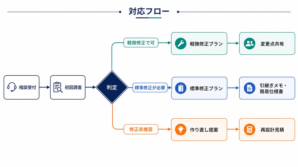 作成者不在のExcel VBA・関数を調査します 前任者Excelの不具合を診断・修正方針整理 イメージ5