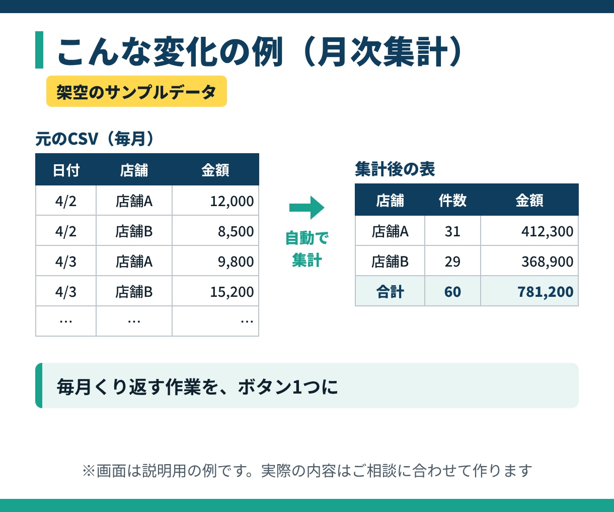 Excel・GASの転記・集計を自動化します 1つの作業から承ります。説明できなくても大丈夫です イメージ6