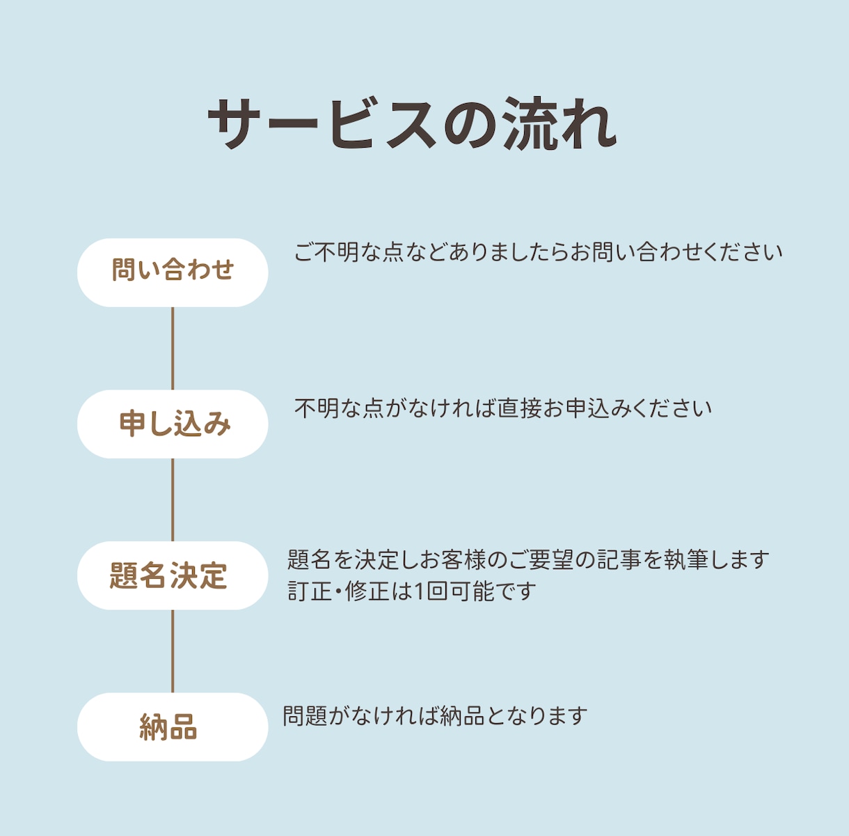 SEOを意識したコラム3万文字まで同料金で書きます 題名だけ決めていただければそれに沿った内容の記事を書きます。 イメージ2