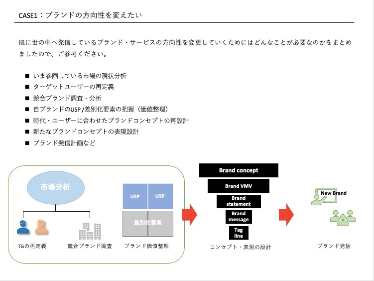 貴社のブランディングサポートいたします 初めてのブランディングからリブランディングまで幅広く対応！ イメージ3