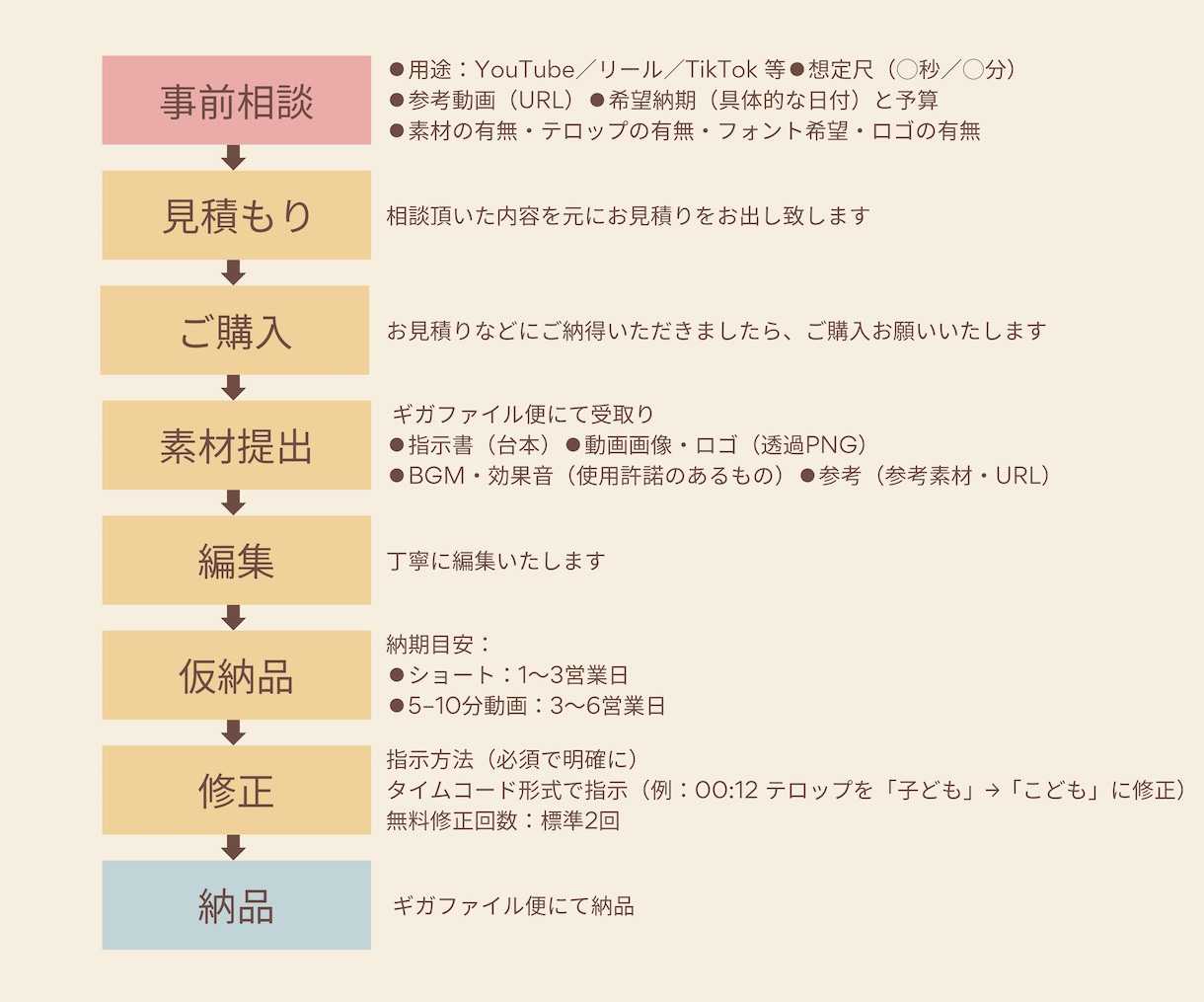 整体院・治療院専門の動画編集をいたします 専門家の視点で、院の魅力を最大限引き出すお手伝いをいたします イメージ3