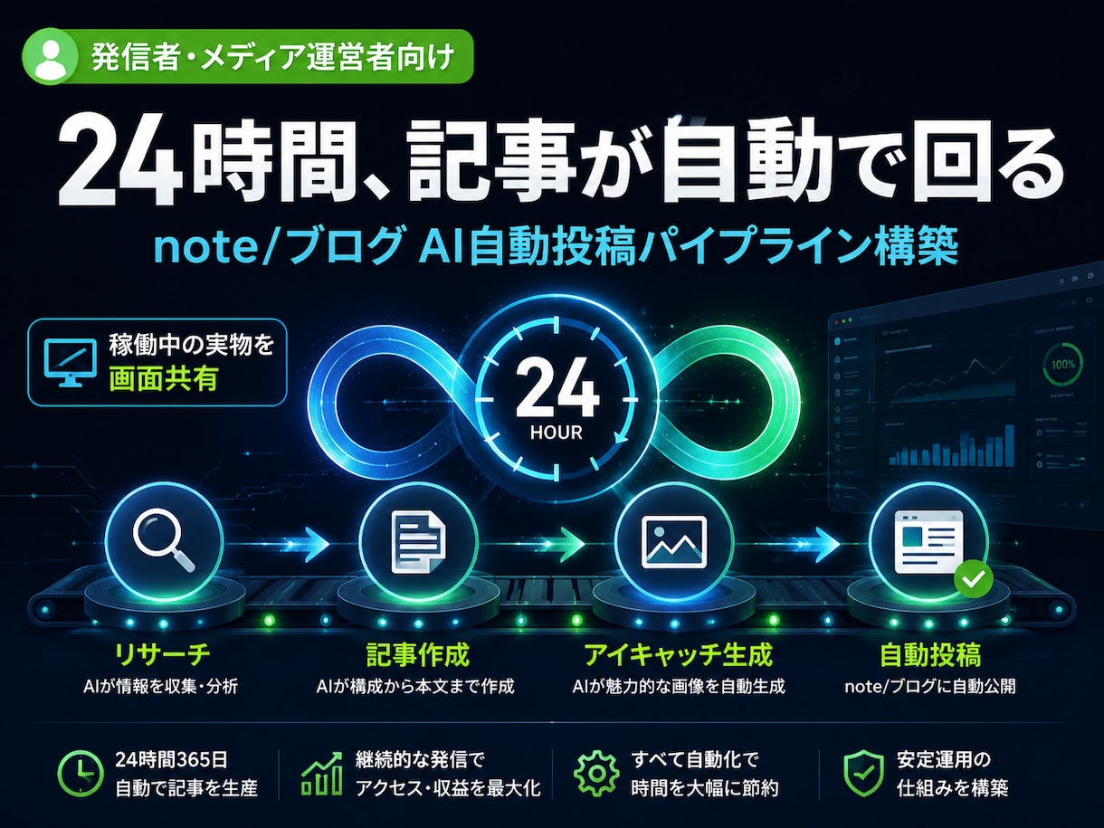 AIで記事作成を自動化する仕組みを作ります note運用自動化の実例あり。構成から公開まで自動に イメージ1