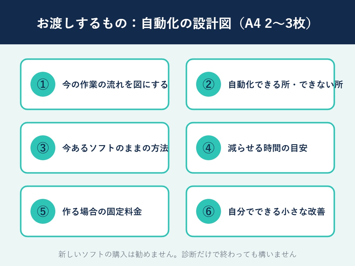 手作業の自動化、何から始めるか診断します 今のExcelや書類のまま。新しいソフト不要・提案書つき イメージ2