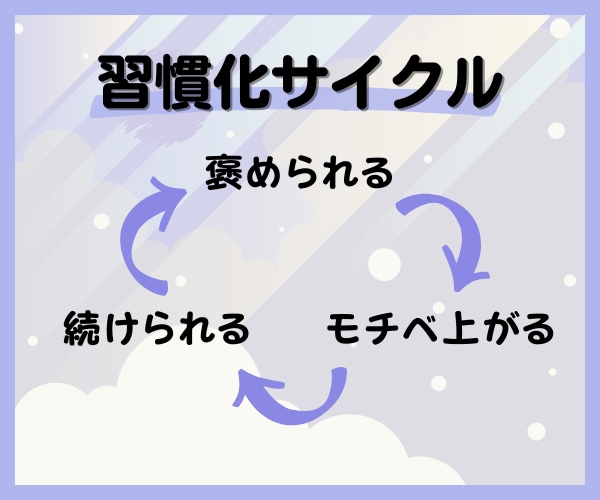 30日間｜全肯定で褒めながら習慣化サポートします 続かなかったことも、「毎日褒められる」なら、きっと続く。 イメージ2