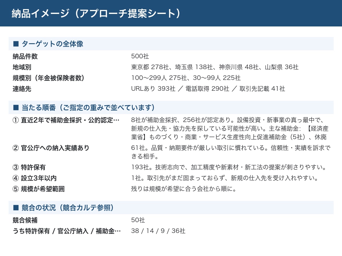 営業先の選定と優先順位付きリストを作ります 「誰に・なぜ・どの順で」当たるかを公的データで設計。競合表付 イメージ3