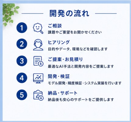 研究・実務実績あり｜AIシステムを開発します --要望に応じて開発します。まずはご相談ください-- イメージ6