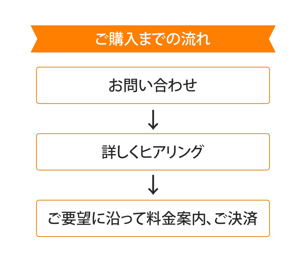 薬機法・医療広告に対応したLP制作します 医療の知識を活かした丁寧なLP制作 イメージ2