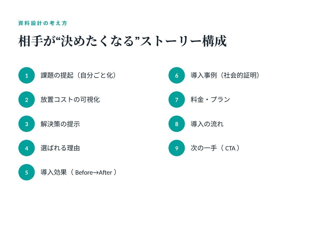 売れる構成から営業資料・提案書を作ります "受注率"で選ばれる営業資料。清書ではなく成果を イメージ4