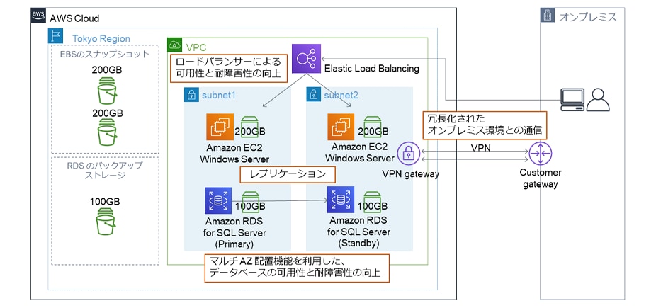 初心者向け！AWS設定から基本構築を代行します AWS設計や構築などをAWSエンジニアに気軽にご相談下さい イメージ2