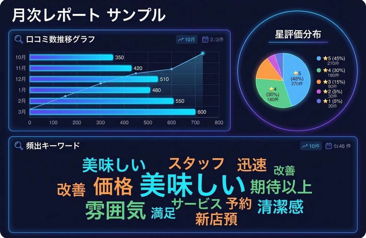 GASで口コミ管理を完全自動化します 口コミ収集＋AI返信文生成＋レポートを完全自動化 イメージ5