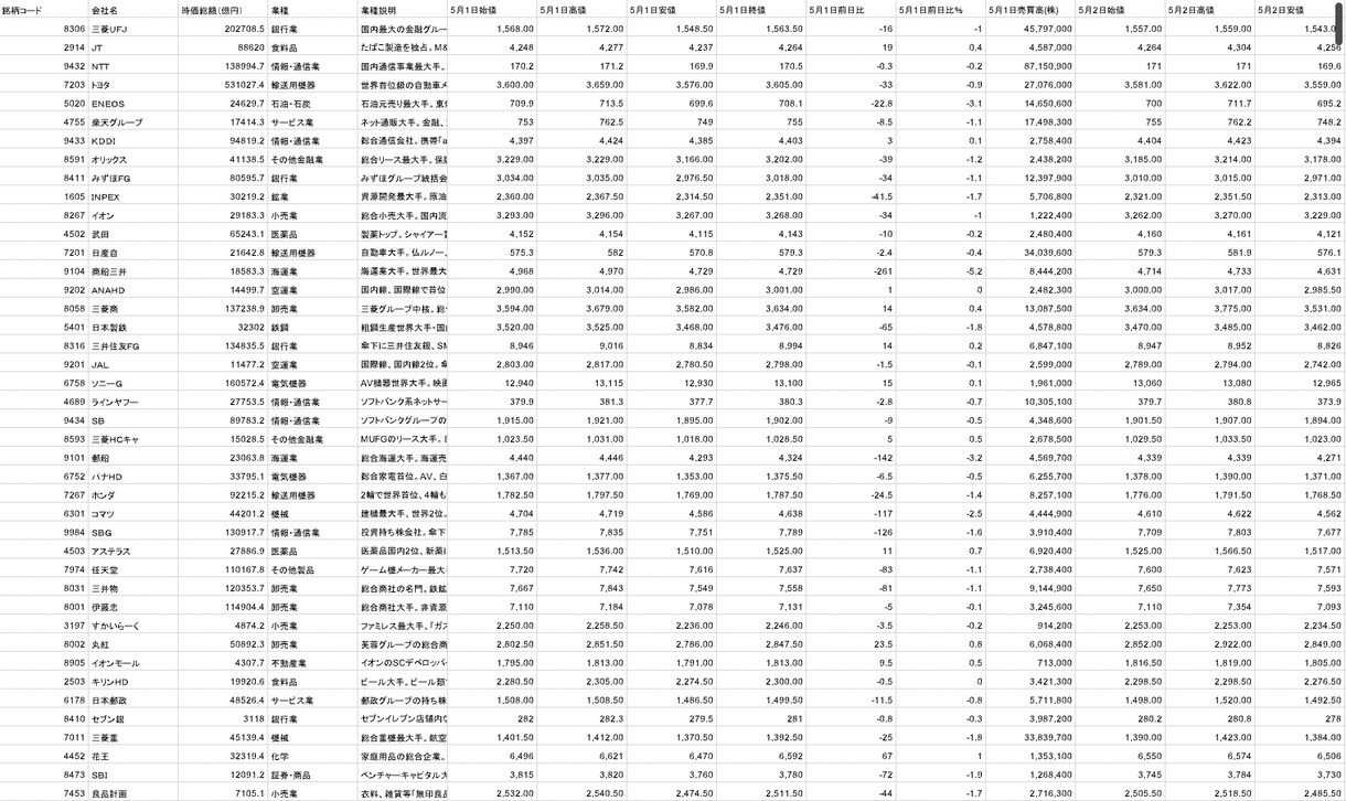 株価データ　日足　2024年5月分　販売してます 株価データ　日足データ販売　過去分もご相談ください イメージ1