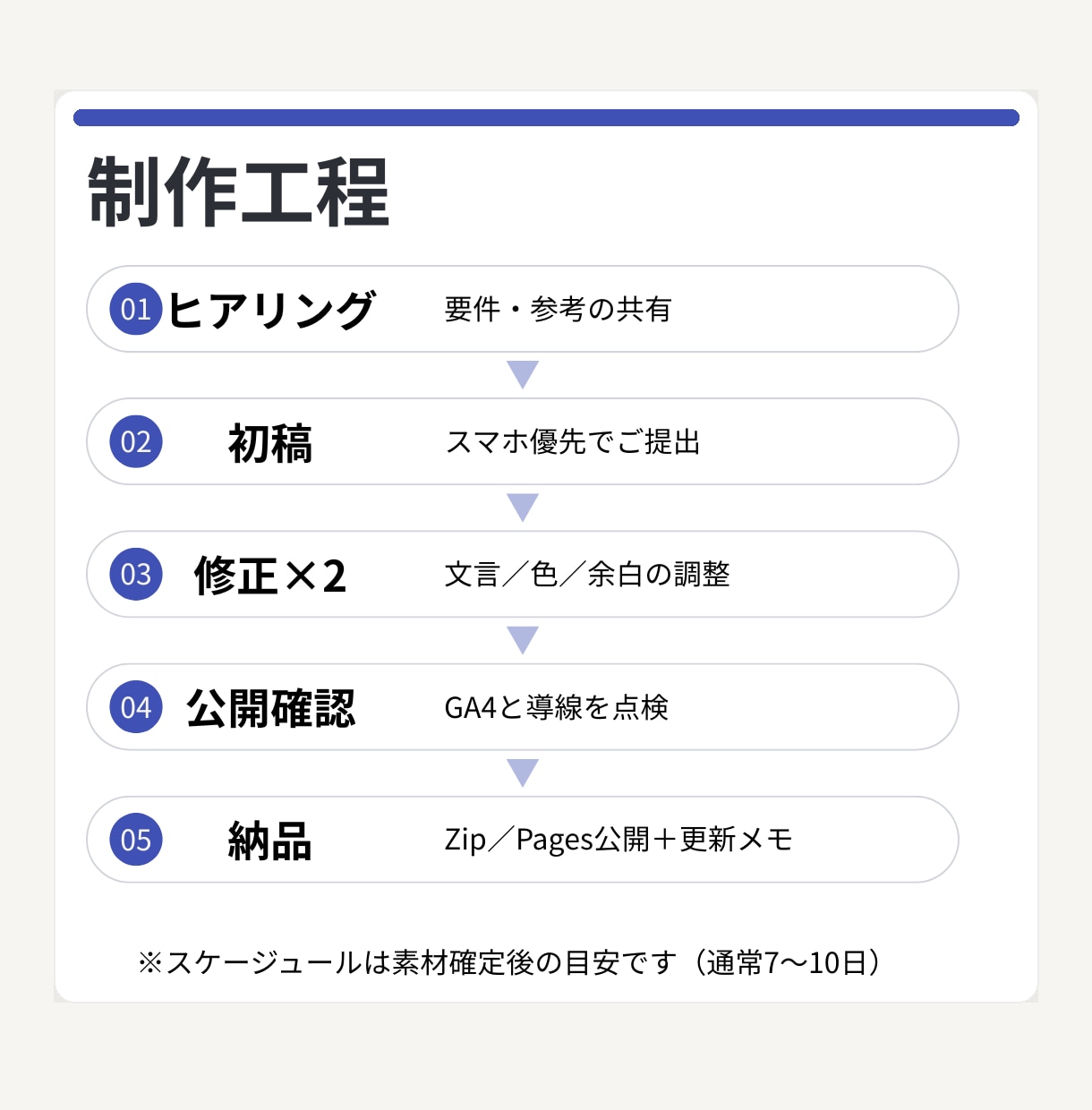 スマホ最適LPを高速コーディングします 支給デザイン再現＋計測まで対応 イメージ2