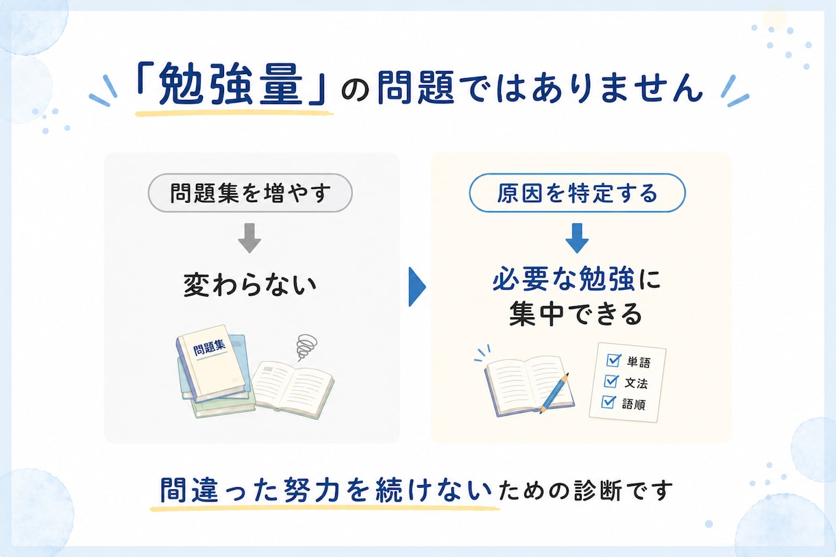 英語のつまずきを見極めて学習の道筋を提案します 「何を勉強するか」の前に「どこでつまずいたか」を明確にします イメージ4