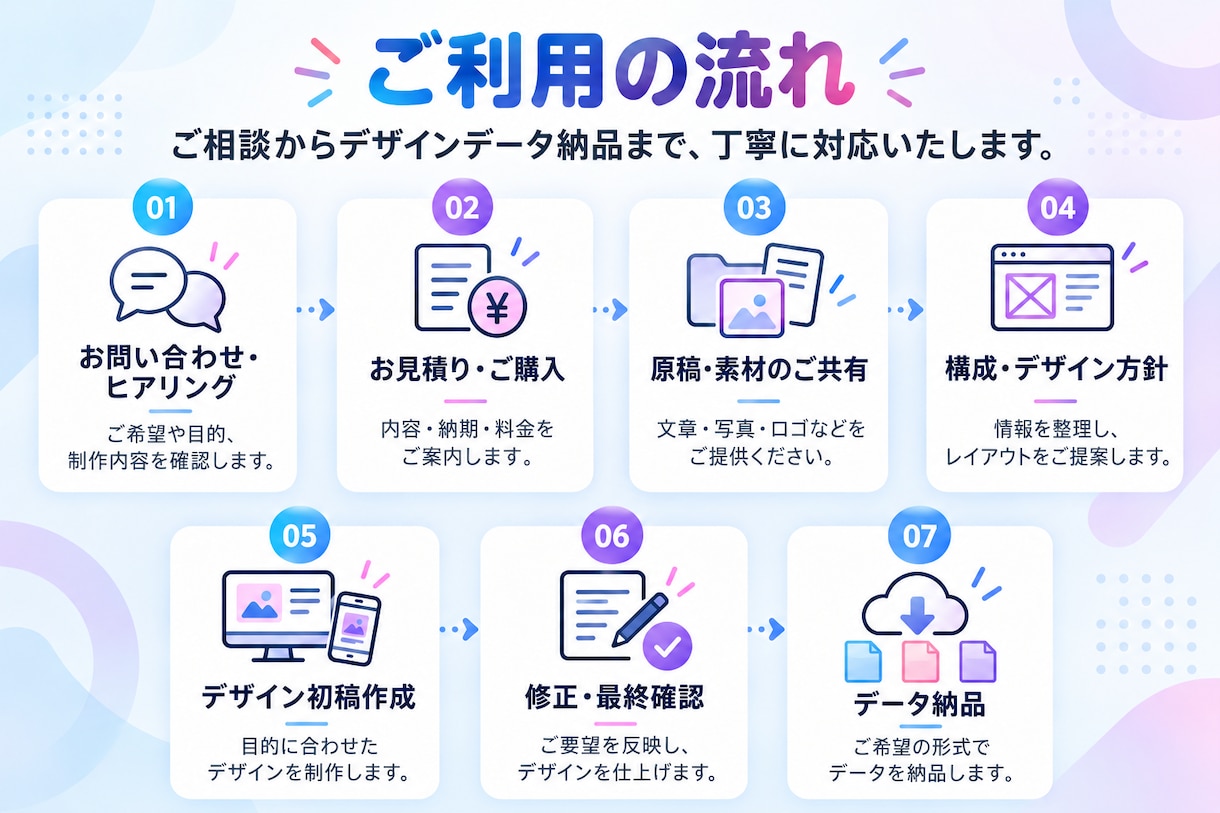 生成AIで作ったデザインを、プロの視点で整えます AI案を活かし、情報設計・配色・余白・導線を整えます イメージ2