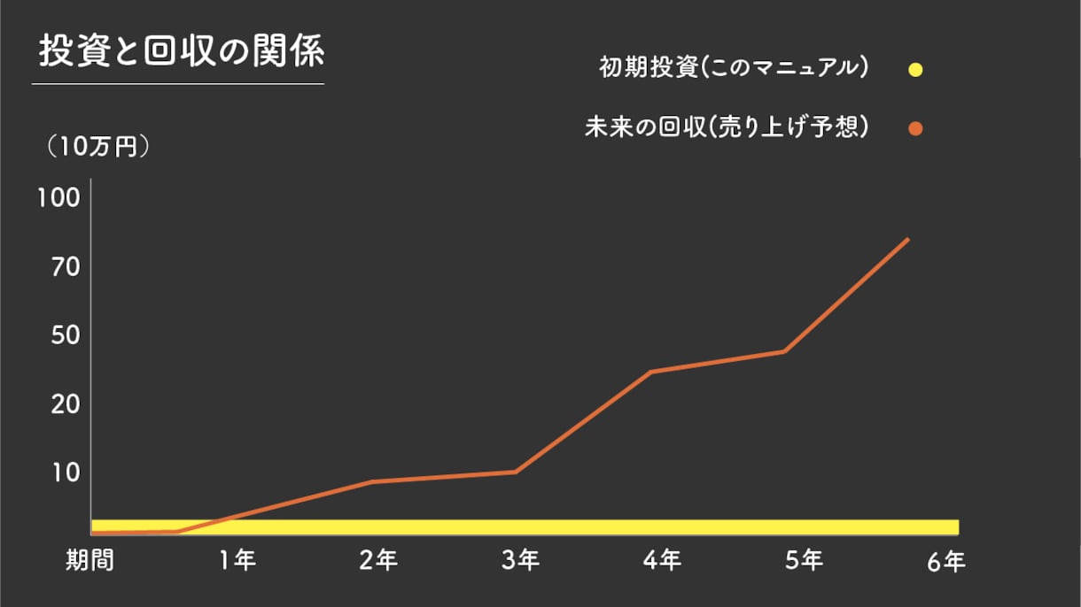 1億再生超え！YouTubeマーケティング教えます 【完全非公開】登録者30万人を集めた戦略的最新マーケティング イメージ3