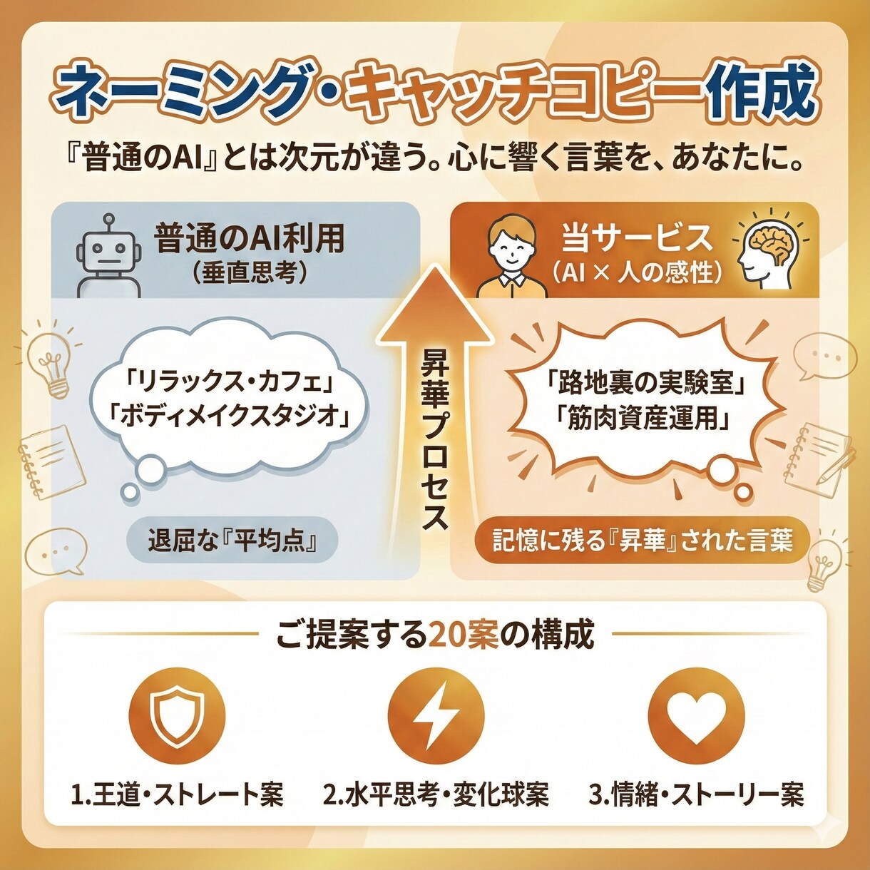 斜め上の発想！AI×多角視点で20案提案します 普通のAIには出せない、脳を刺激する「変化球」を投げます イメージ1