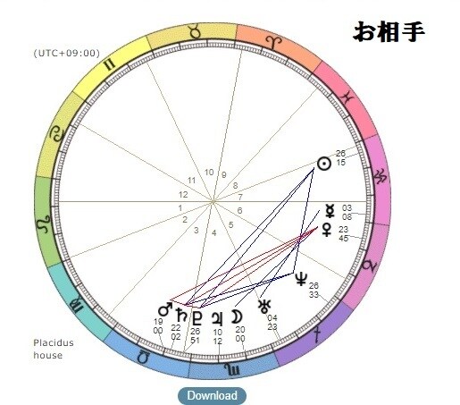 大事な人との相性を【本格的に】占います お2人のホロスコープからかなり詳しく相性を読み解きます イメージ3