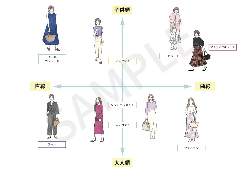 商用OK★顔タイプ診断イラスト販売します アドバイザー向け。SNSや資料作成などに！印刷＆WEB対応 イメージ3