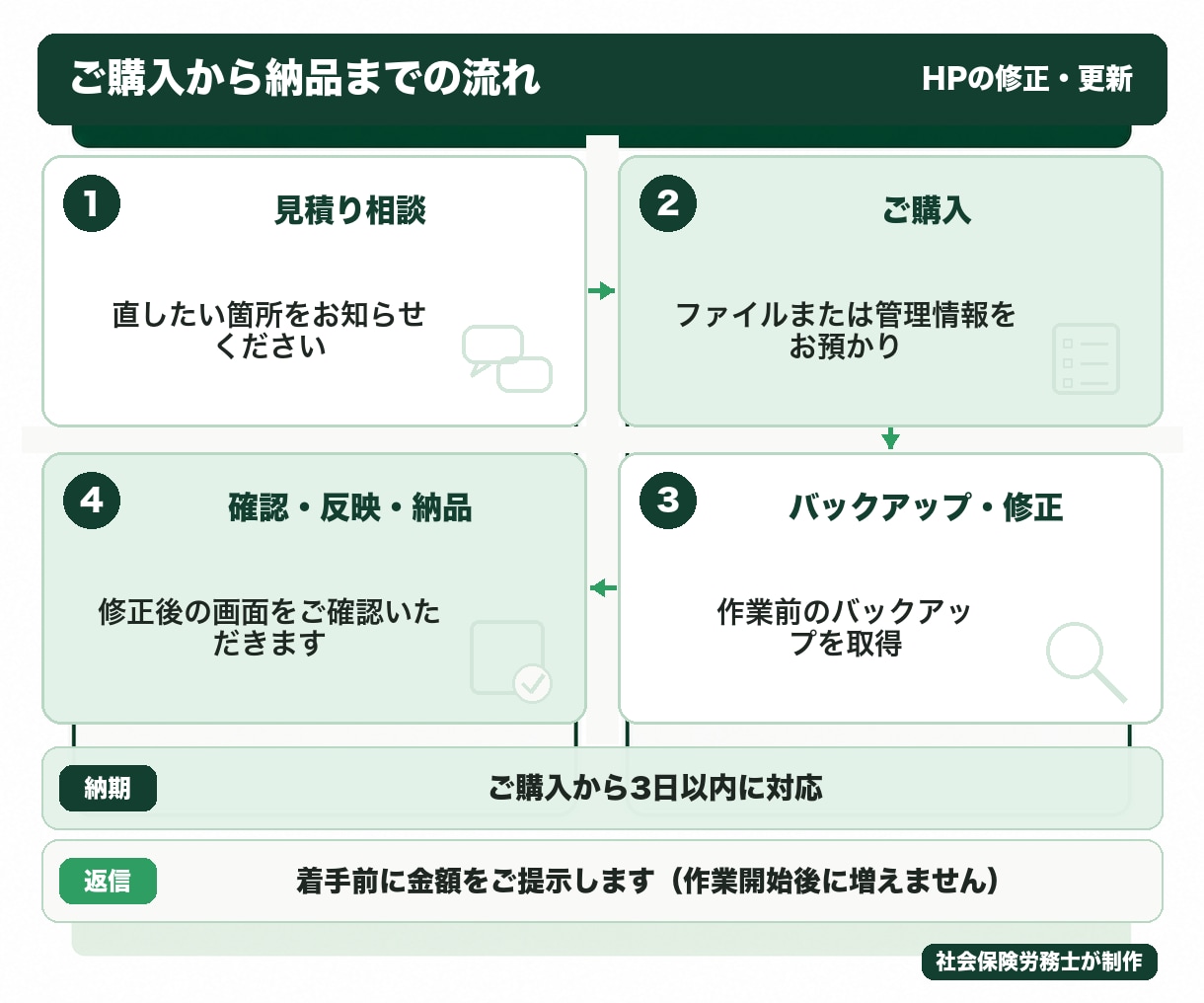 1件3000円｜HPの修正・更新を3日で対応します テキストや画像の差し替え1件3000円｜3日以内に対応 イメージ3
