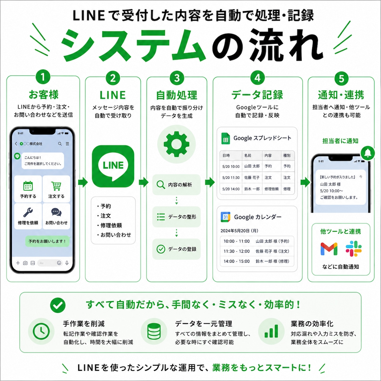 LINEを活用した業務システムを開発します 顧客管理・予約・発注などの業務をLINEで効率化！ イメージ4