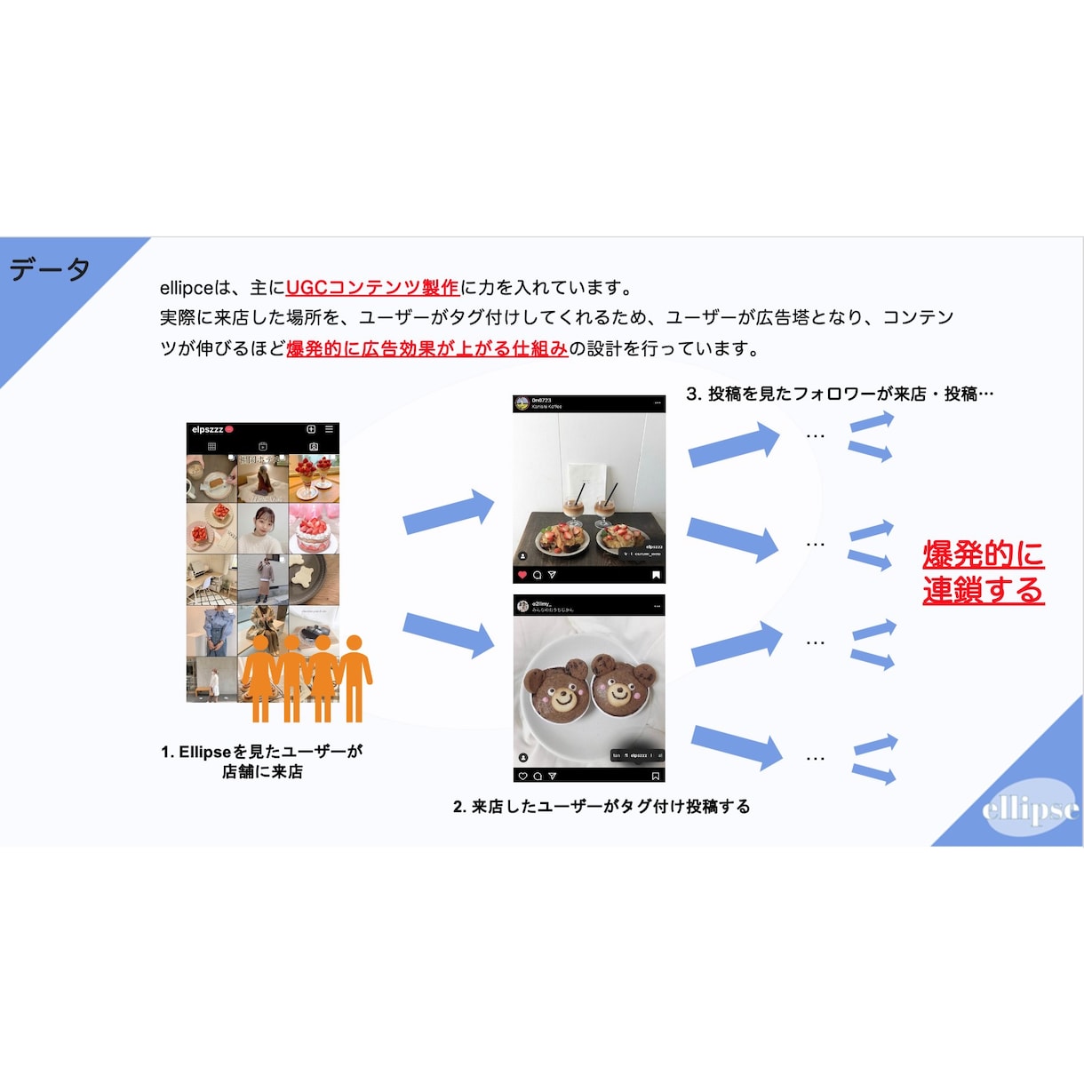 あなたのInstagramアカウントを運用致します 1週間平均リーチ10万人　市場選定からコンテンツ制作まで イメージ5