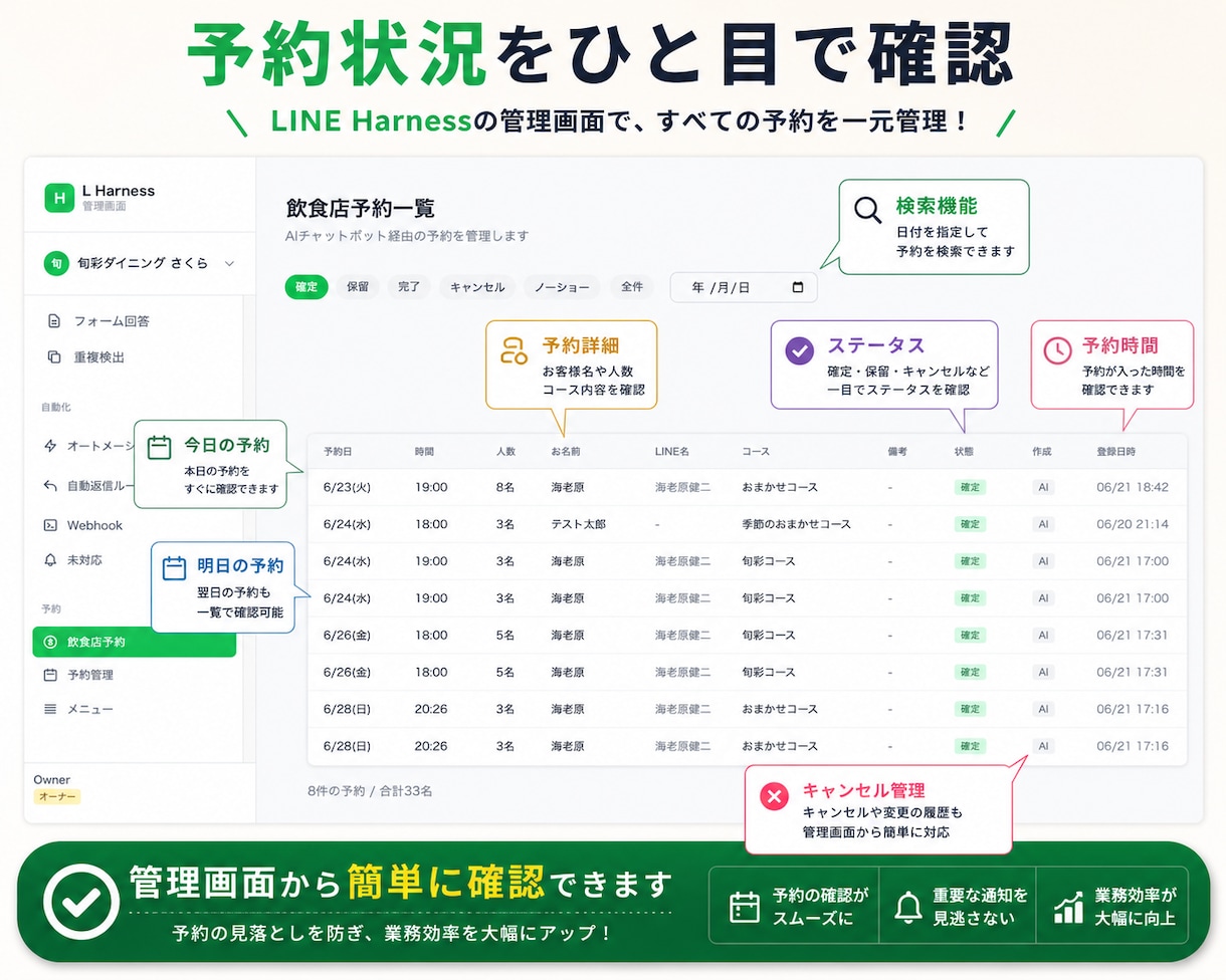 LINE Harnessで飲食店予約を自動化します AI予約受付＋管理画面で予約状況を一括確認！ イメージ4