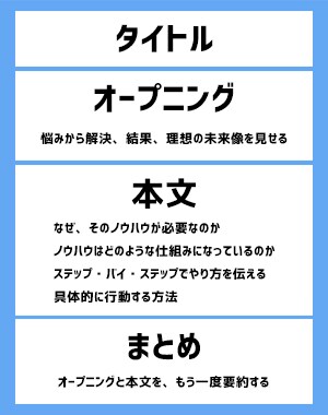 プロによるブログの構成提案します 【ブログを誰でも簡単にかけるようにします】 イメージ1