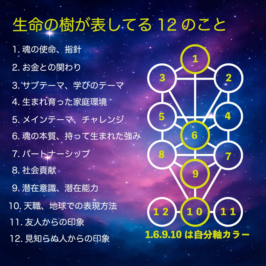 生まれる前に決めてきた人生の地図をお渡しします 生命の樹でご自身の本質を知り、これからの指針がわかります イメージ3