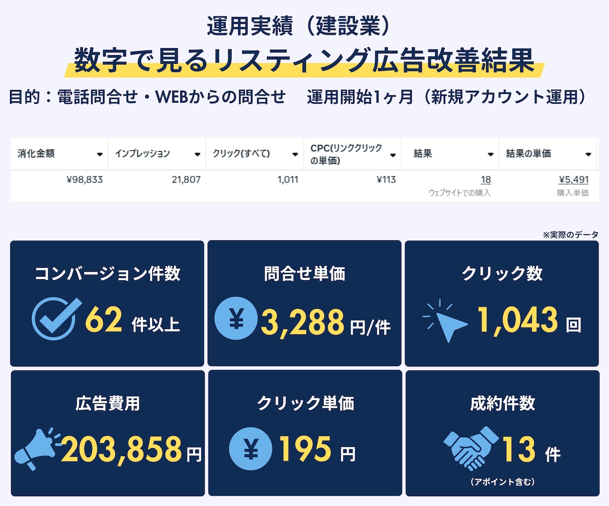 フェイスブック・インスタグラムの広告設定代行します Instagram/Facebook/Meta広告/広告設定 イメージ6