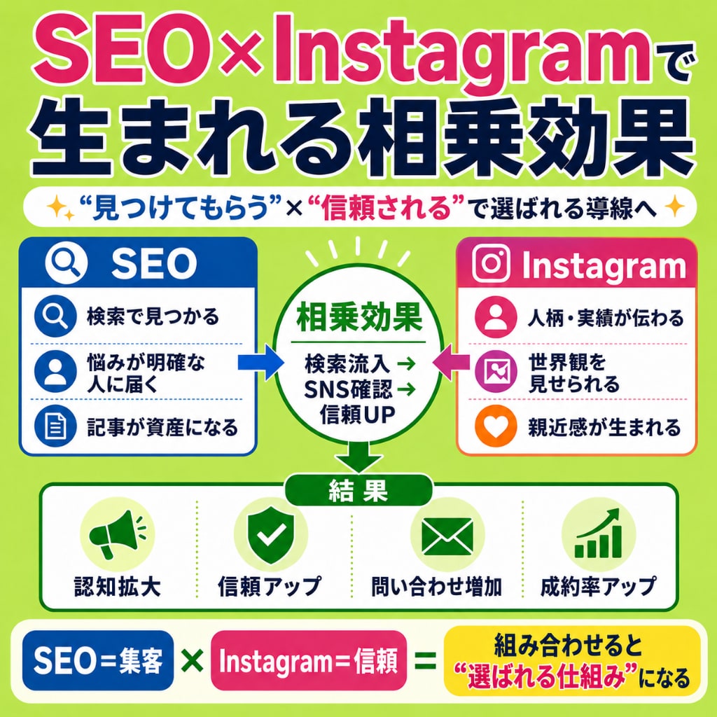 SEO記事×インスタ運用｜成約率UPを支援します 良質な記事と投稿で他社との差別化を図り、売上UPを狙おう！ イメージ9