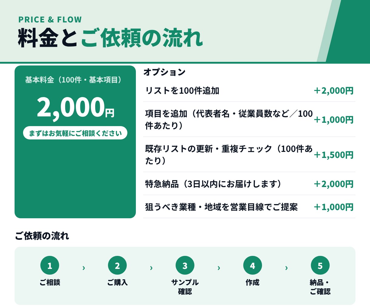 1件10円｜すぐ使える営業リストを作成します 問い合わせフォームURL付き。重複・閉業を除いてお届け イメージ5