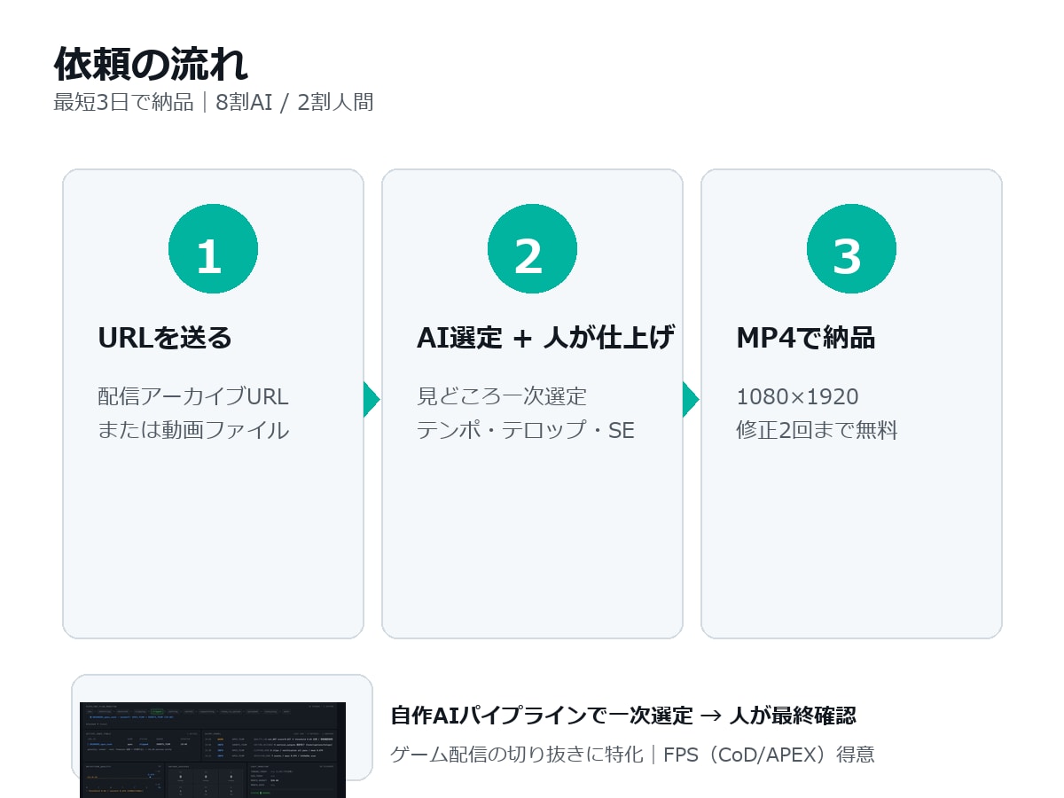ゲーム配信の切り抜きショート編集します 同じ配信者だから丸投げOK。自作AI×人の目で最短2日納品 イメージ3