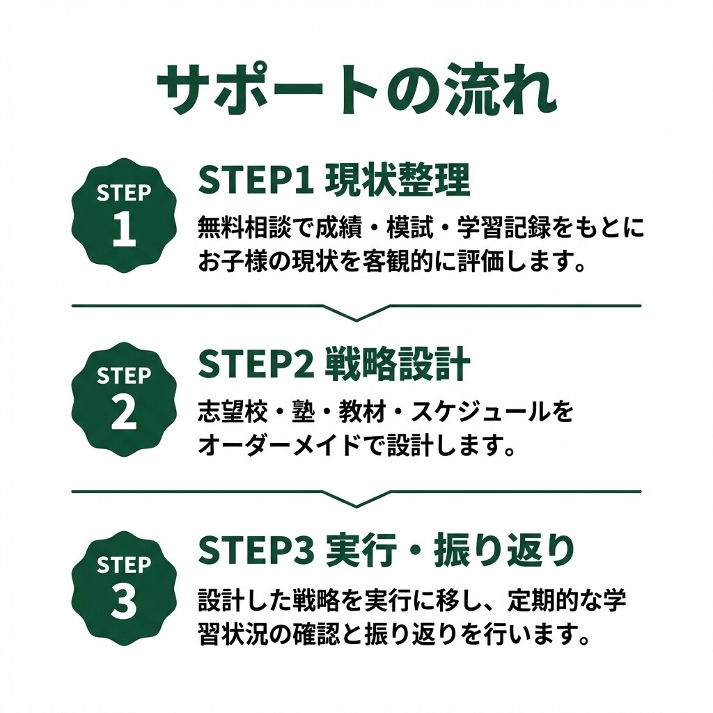 中学受験を熟知したプロが合格までの道筋を設計します 中学受験のセカンドオピニオン！ イメージ3