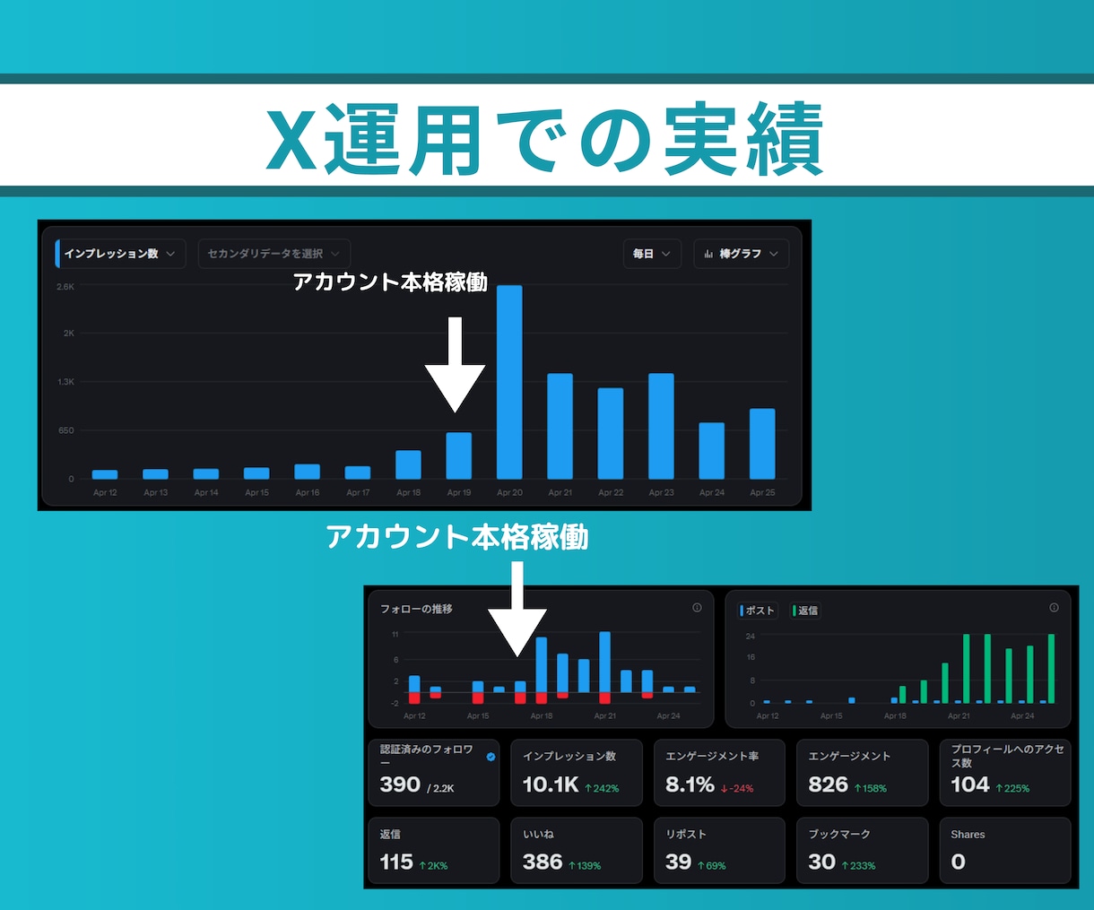 X（Twitter）いいねでフォロワー増やします 拡散なしで集客・売上増加につながるSNS運用を代行します イメージ3