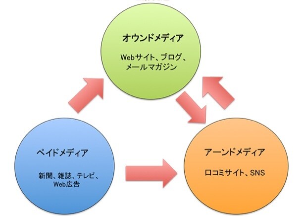 広告費削減!【トリプルメディア】のご相談にのります ・活用方法に悩んでいる方・0から知りたい方 イメージ1