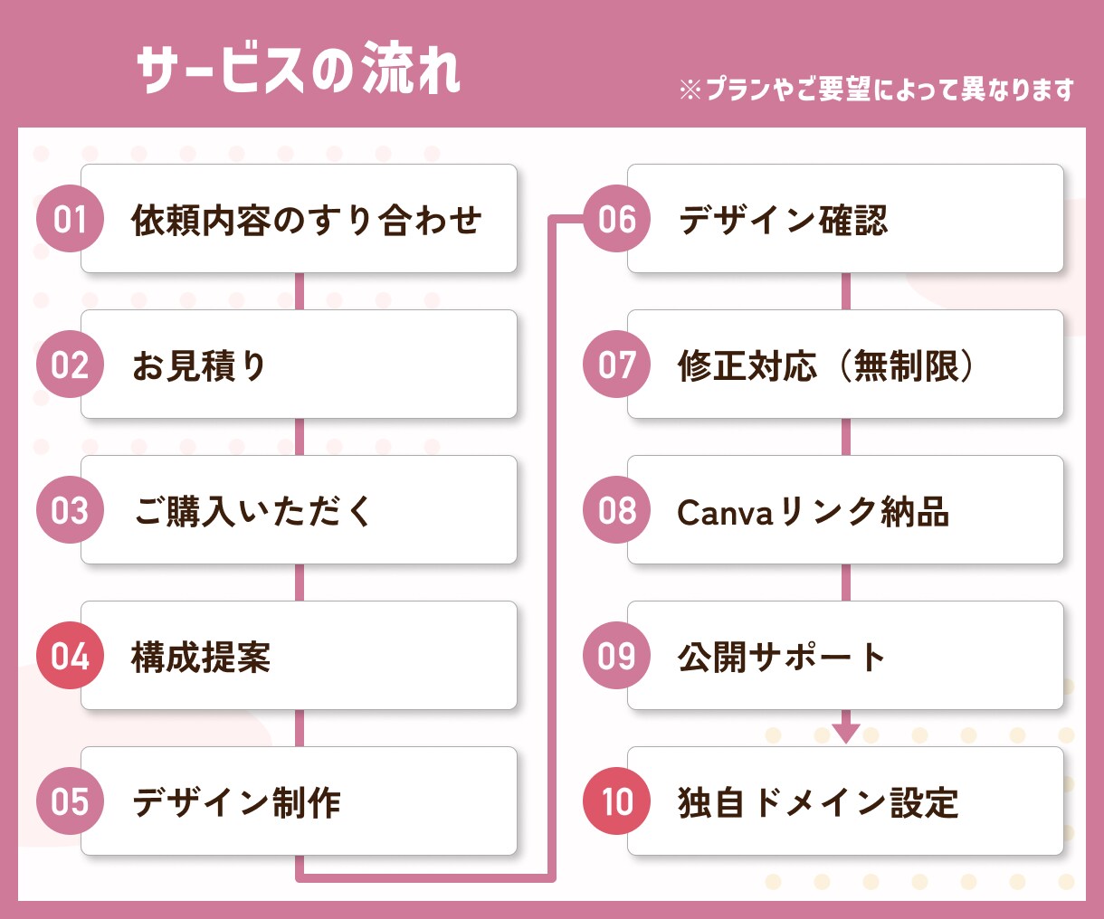 Canvaで公開！更新が簡単なLPを作成します 公開サポートまで対応！公開後もCanvaで簡単編集◎ イメージ9