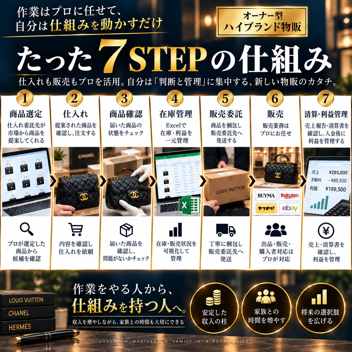 ハイブランド物販を仕組み化する方法を公開します 仕入れも販売もプロを活用！自分は「判断と管理」に集中 イメージ3