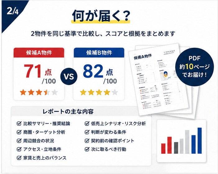 出店する物件で迷う方へ、候補2物件を比較します 商圏・競合・家賃を整理し判断材料をPDF化 イメージ3