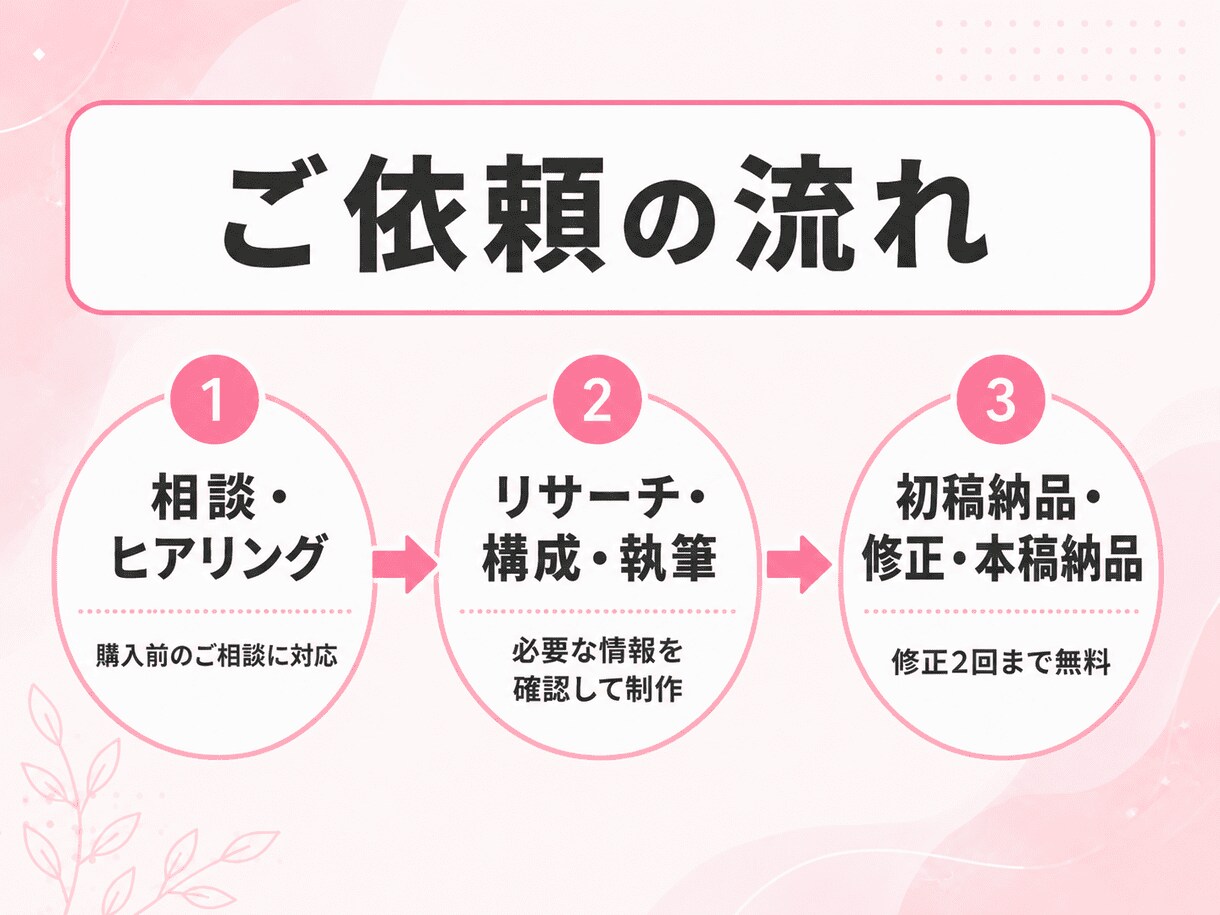 障害福祉分野のSEO記事を構成から執筆します 元B型職員がWebで検索される記事を作成｜1文字1円 イメージ4