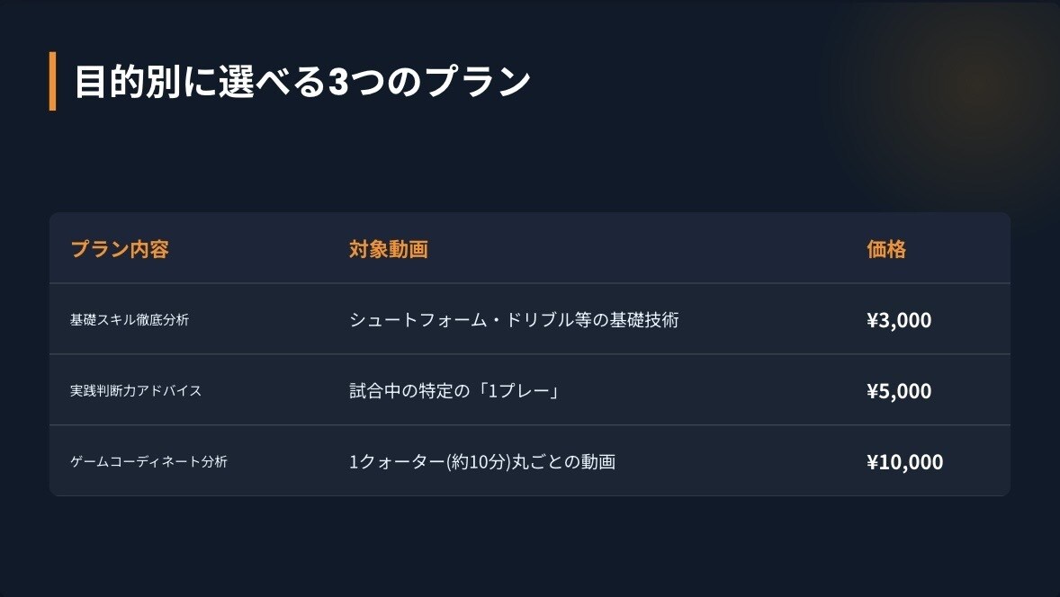 全国優勝経験！あなたのバスケを徹底個別指導します 【3プラン対応】シュート・1プレー・1Q分析でスキル向上へ！ イメージ3