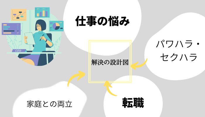 仕事・職場でのお悩みや問題の解決をお手伝いします 問題解決のプロ、 経営コンサルタントのノウハウをフル活用 イメージ1
