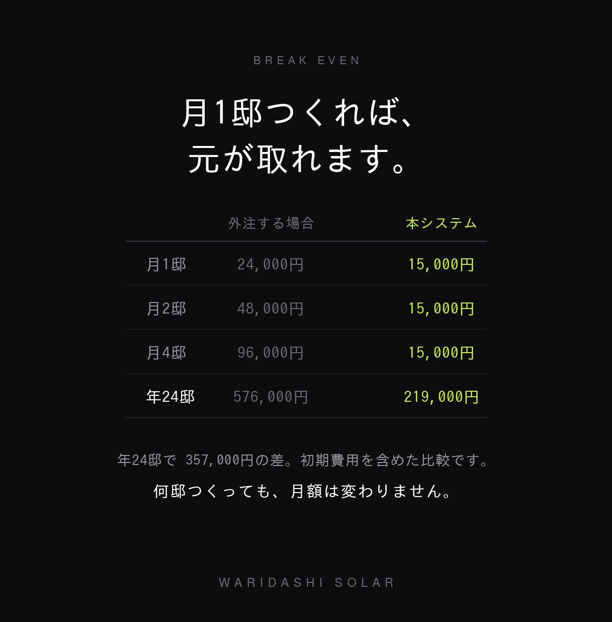 太陽光・蓄電池の試算と提案書作成を自動化します 顧客情報を入れるだけ。月間・年間・30年試算から見積まで イメージ3