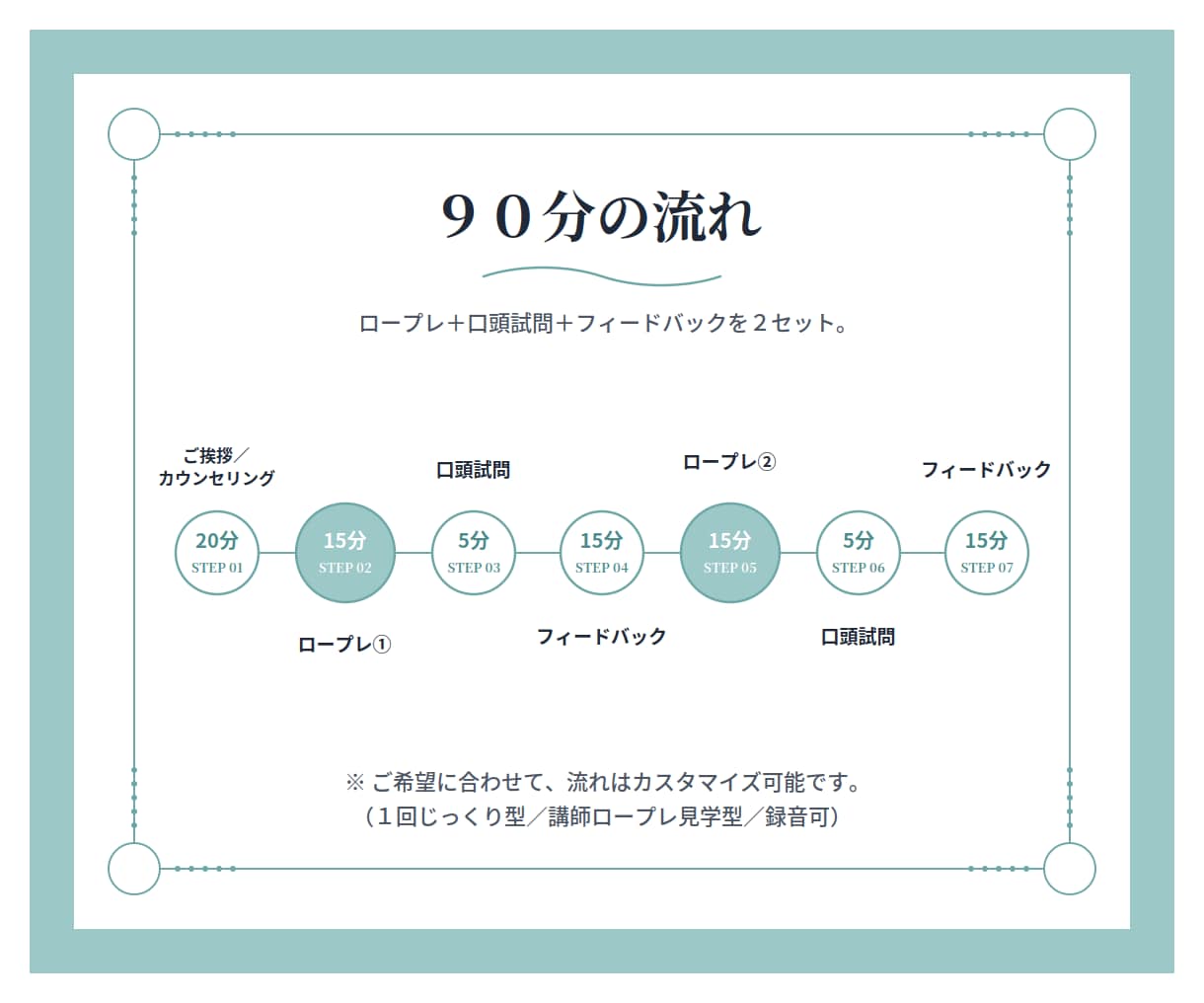 キャリアコンサルタント資格の実技面接練習を行います 平日の日中も可！90分ロープレ2回★シビアなアドバイスも可能 イメージ6