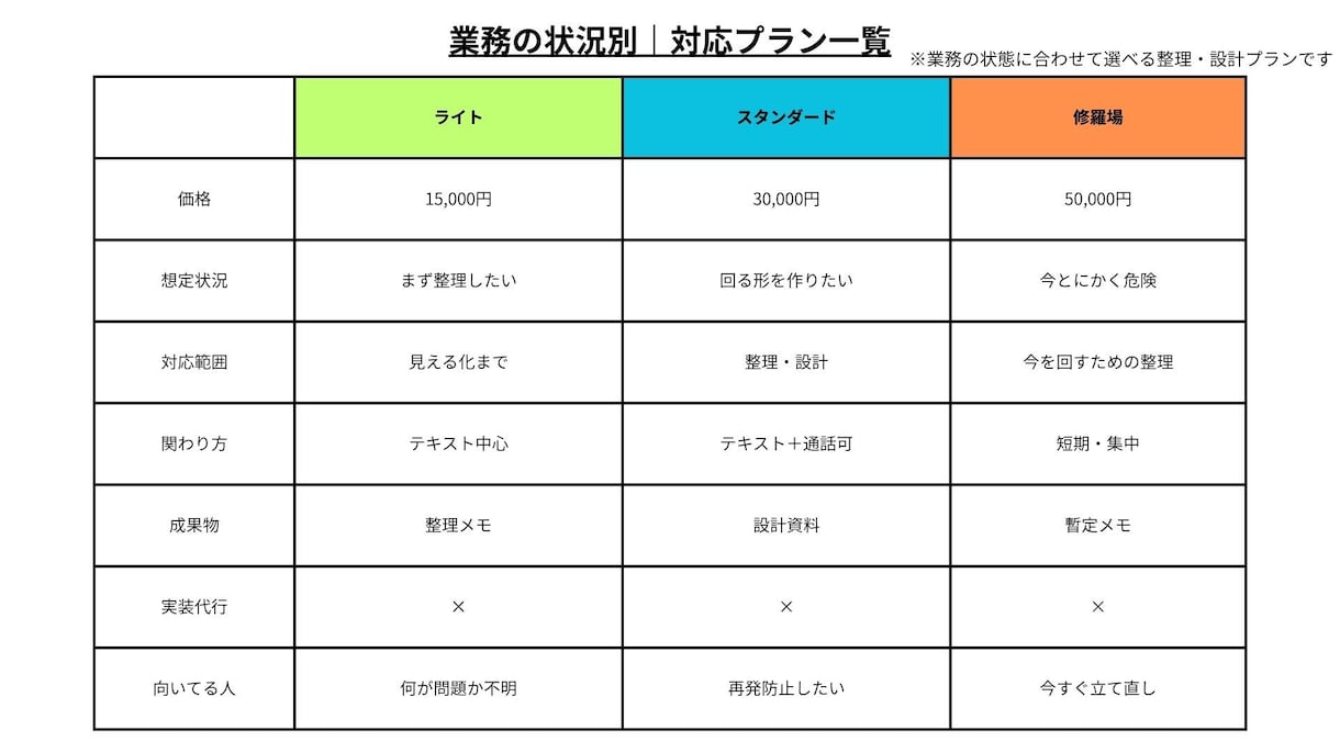 業務改善｜業務の詰まりを整理します 事故予備軍を可視化する一点整理 イメージ2