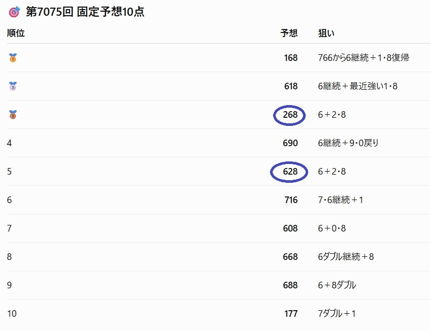 AIでナンバーズ3を予想します ストレート当選実績あり｜10点×連続10回分をお届け イメージ6