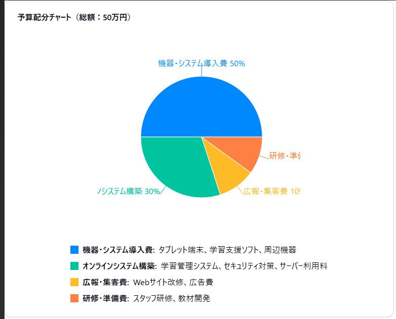 マーケティング戦略等を完全に分析します 国からの補助金や商工会議所。国金・または民間金融機関から イメージ1